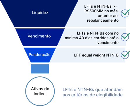 Processo de seleção do índice AUPO11